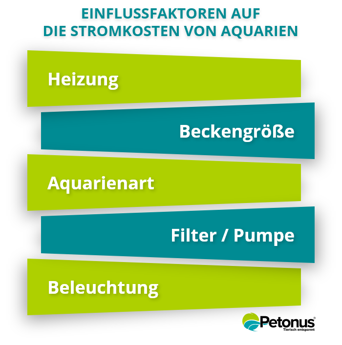 Einflussfaktoren auf die Stromkosten von Aquarien