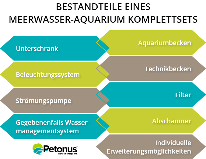 Bestandteile eines Meerwasser-Aquarium Komplettsets