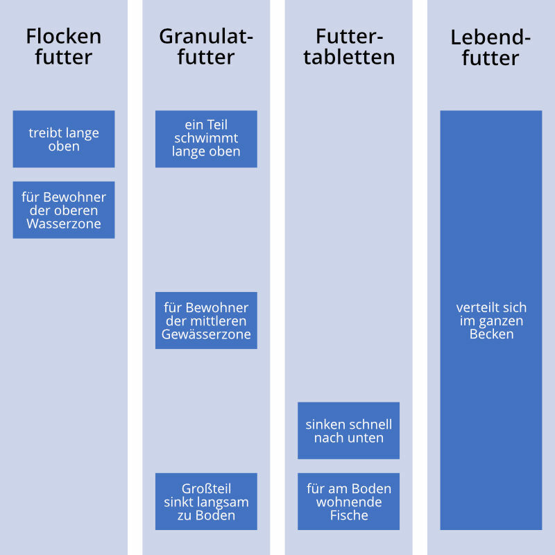 Fischfutter für Bewohner verschiedener Gewässerzonen