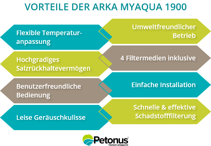 Vorteile der Arka myAqua 1900