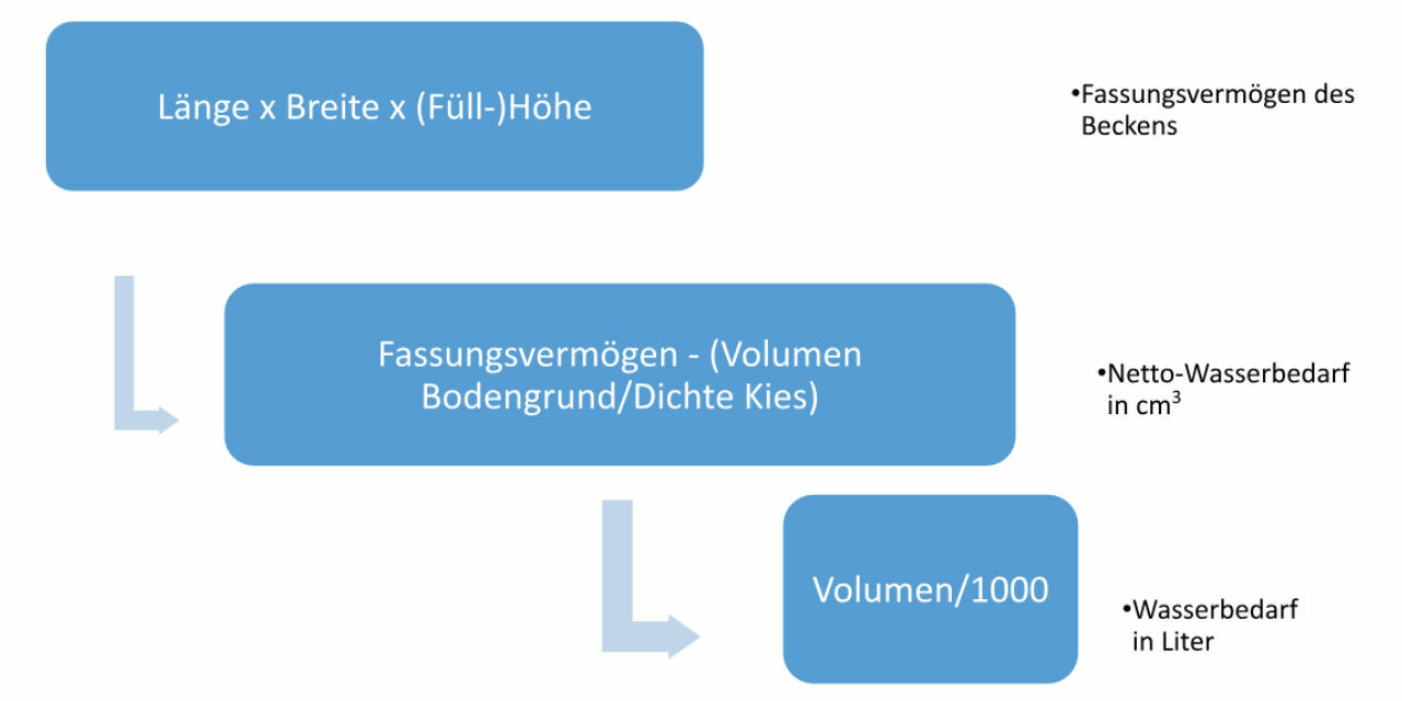 Berechnung des Wasserbedarfs