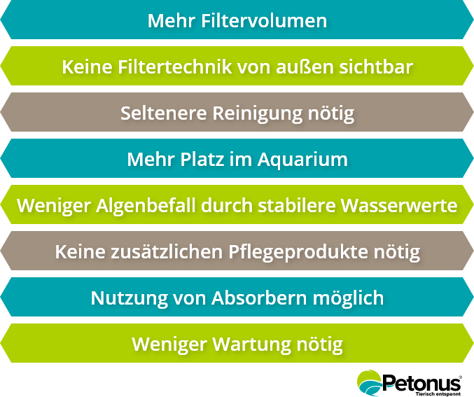 Grafik Vorteile eines Außenfilters